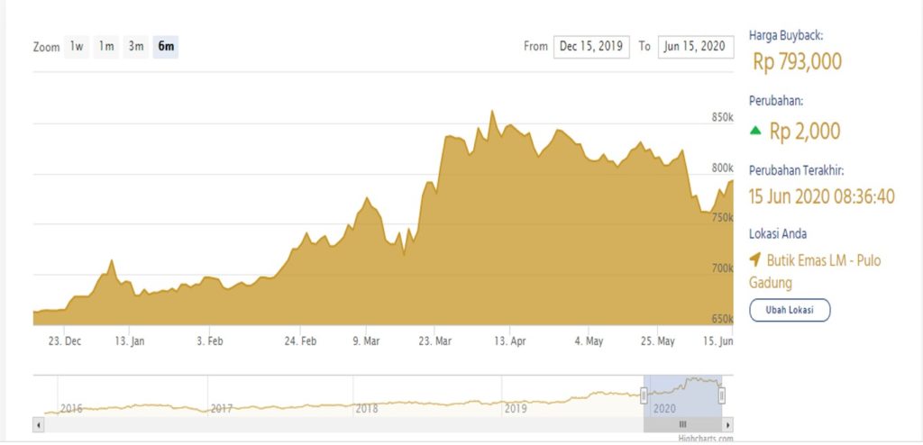 Harga emas antam hari ini