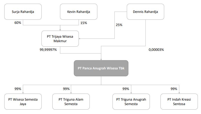Struktur kepemilikan MGLV sebelum IPO
