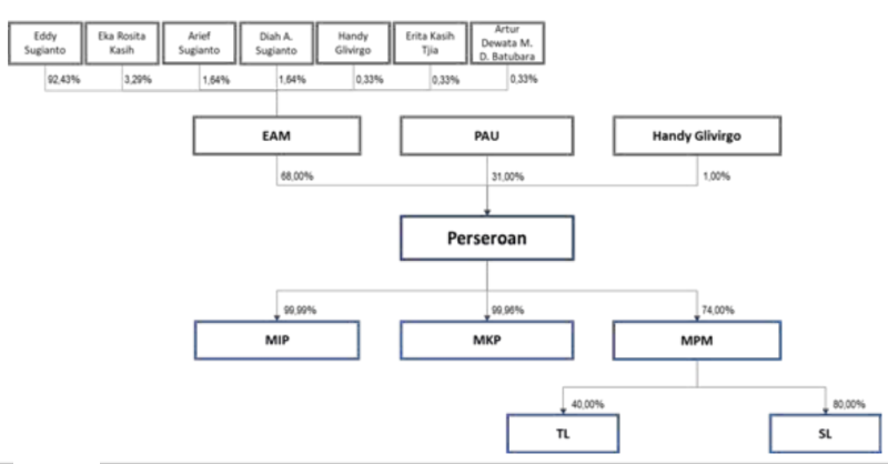 Pemegang saham MCOL 2021