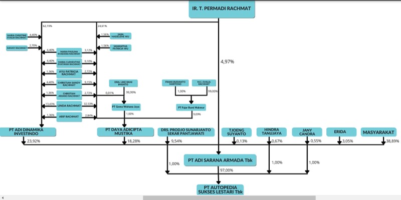 Struktur Kepemilikan TP Rachmat sebelum IPO Autopedia ACLS dan ASSA