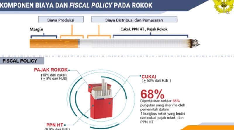 Komponen pemerimaan negara dari rokok