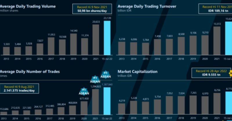 Kinerja IHSG IDX BEI pasar Modal per Juli 2022