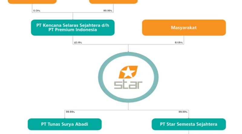 Pemilik STAR